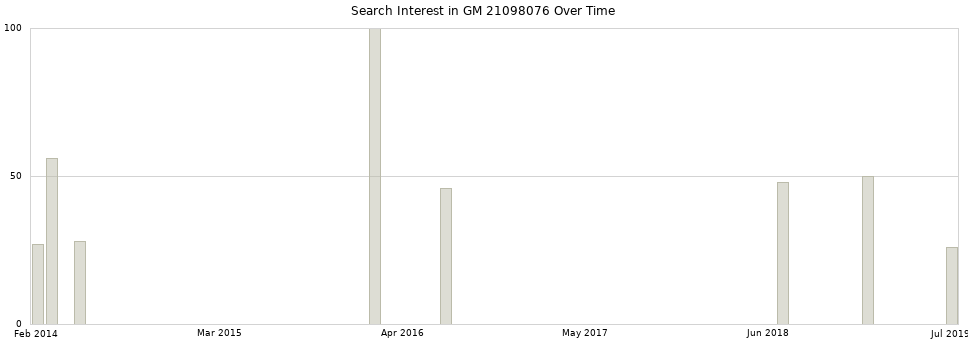 Search interest in GM 21098076 part aggregated by months over time.