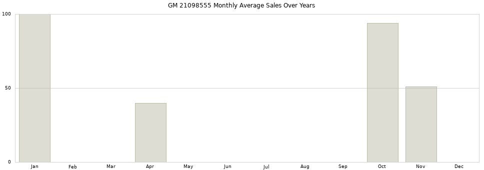 GM 21098555 monthly average sales over years from 2014 to 2020.