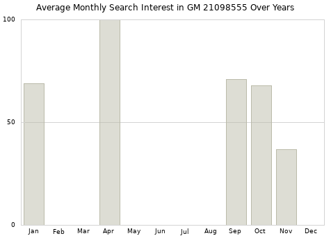 Monthly average search interest in GM 21098555 part over years from 2013 to 2020.