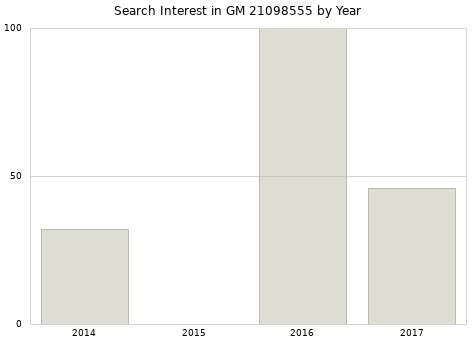 Annual search interest in GM 21098555 part.