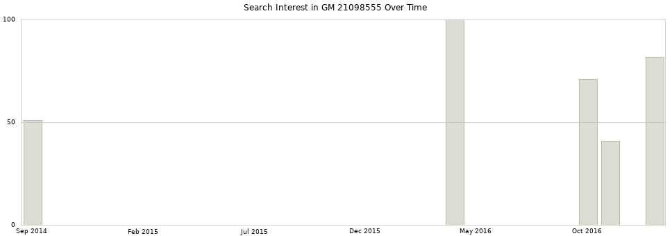 Search interest in GM 21098555 part aggregated by months over time.