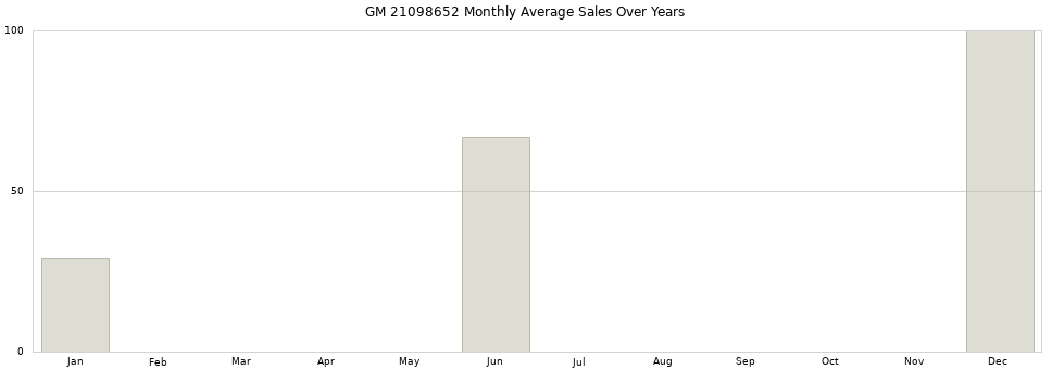 GM 21098652 monthly average sales over years from 2014 to 2020.