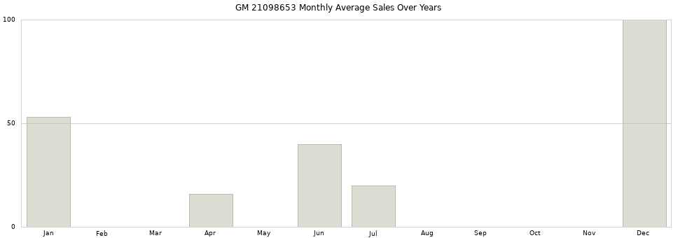 GM 21098653 monthly average sales over years from 2014 to 2020.