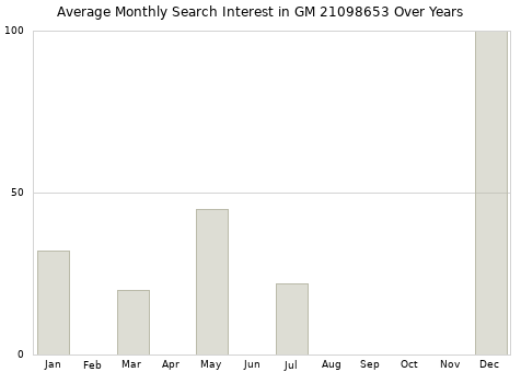 Monthly average search interest in GM 21098653 part over years from 2013 to 2020.