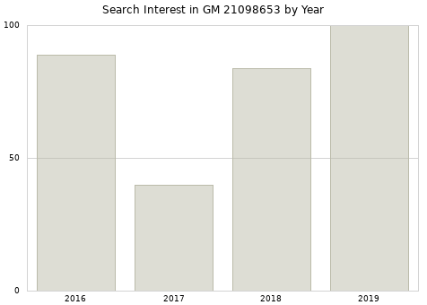 Annual search interest in GM 21098653 part.