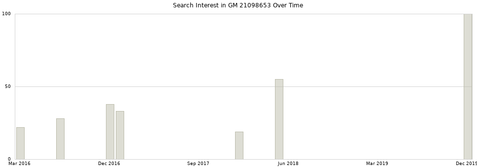 Search interest in GM 21098653 part aggregated by months over time.