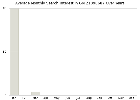 Monthly average search interest in GM 21098687 part over years from 2013 to 2020.