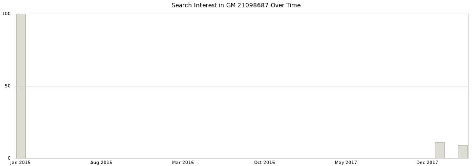 Search interest in GM 21098687 part aggregated by months over time.