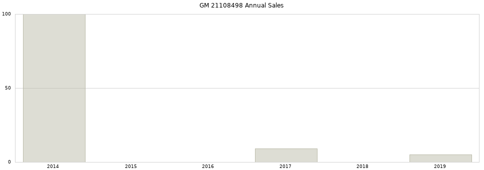 GM 21108498 part annual sales from 2014 to 2020.