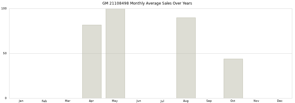 GM 21108498 monthly average sales over years from 2014 to 2020.