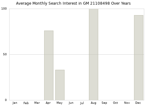 Monthly average search interest in GM 21108498 part over years from 2013 to 2020.