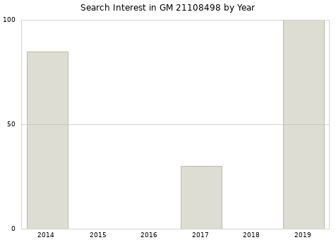 Annual search interest in GM 21108498 part.