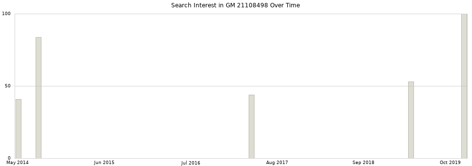 Search interest in GM 21108498 part aggregated by months over time.