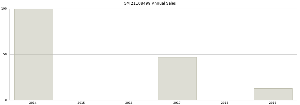GM 21108499 part annual sales from 2014 to 2020.