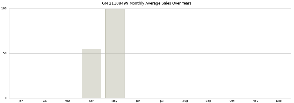GM 21108499 monthly average sales over years from 2014 to 2020.