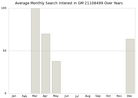 Monthly average search interest in GM 21108499 part over years from 2013 to 2020.