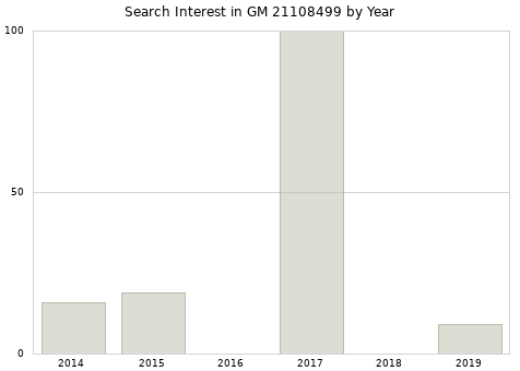Annual search interest in GM 21108499 part.