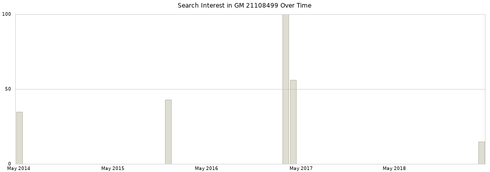 Search interest in GM 21108499 part aggregated by months over time.