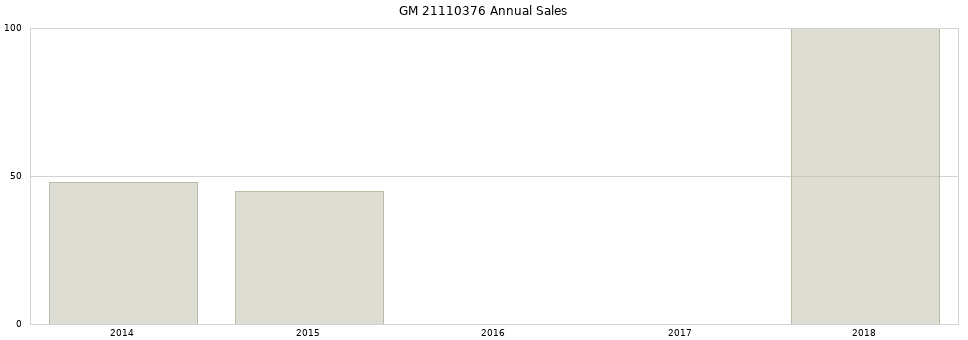 GM 21110376 part annual sales from 2014 to 2020.