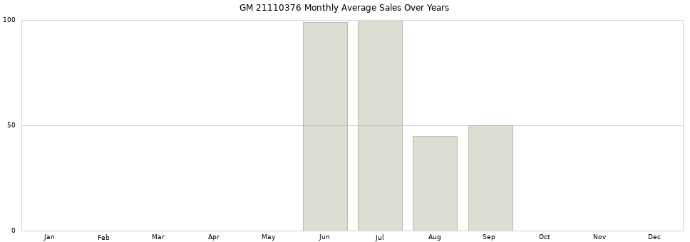 GM 21110376 monthly average sales over years from 2014 to 2020.