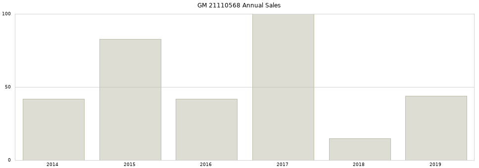 GM 21110568 part annual sales from 2014 to 2020.