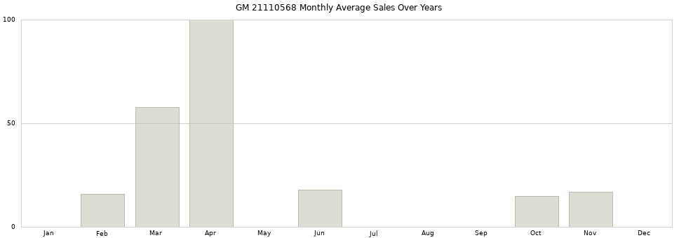 GM 21110568 monthly average sales over years from 2014 to 2020.