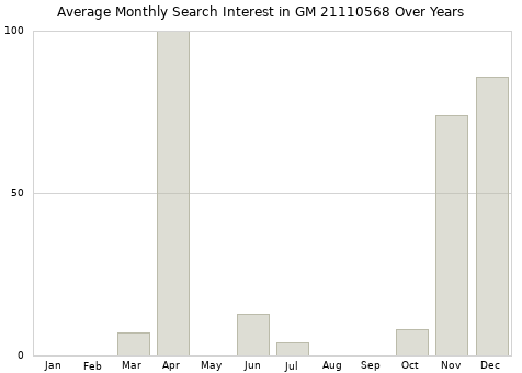 Monthly average search interest in GM 21110568 part over years from 2013 to 2020.