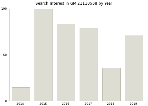 Annual search interest in GM 21110568 part.