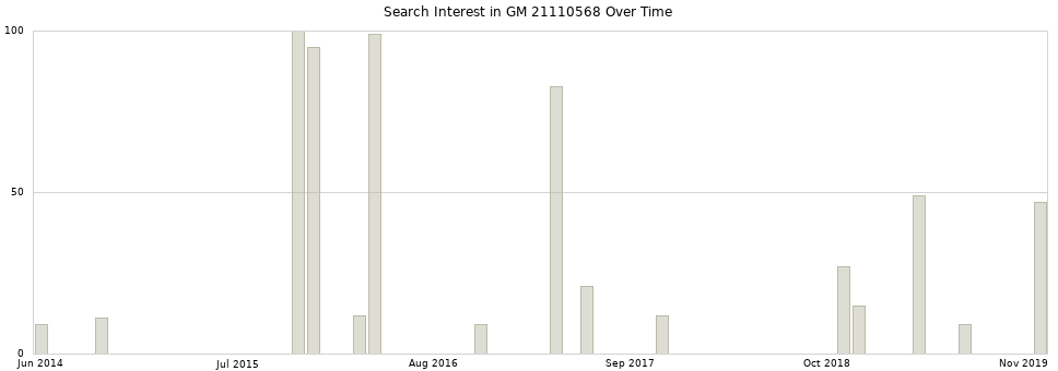 Search interest in GM 21110568 part aggregated by months over time.