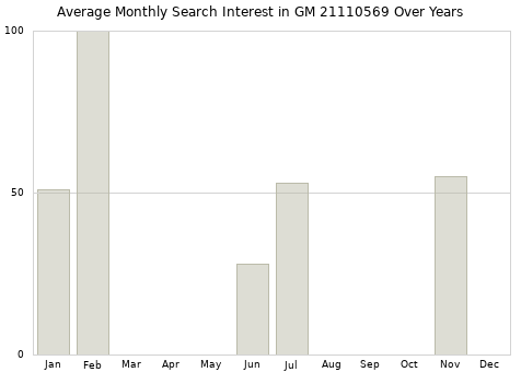 Monthly average search interest in GM 21110569 part over years from 2013 to 2020.