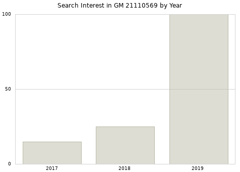 Annual search interest in GM 21110569 part.