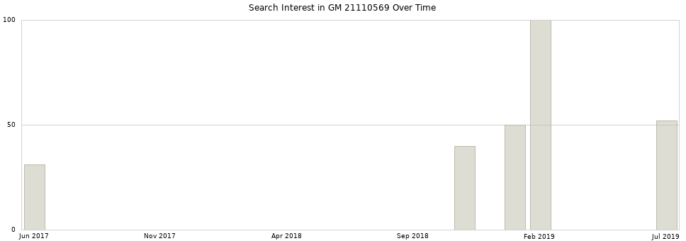 Search interest in GM 21110569 part aggregated by months over time.
