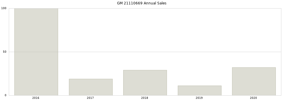 GM 21110669 part annual sales from 2014 to 2020.