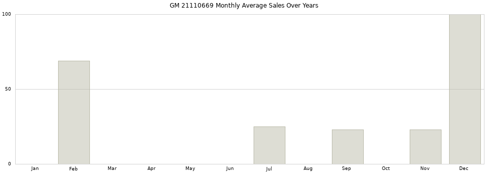 GM 21110669 monthly average sales over years from 2014 to 2020.