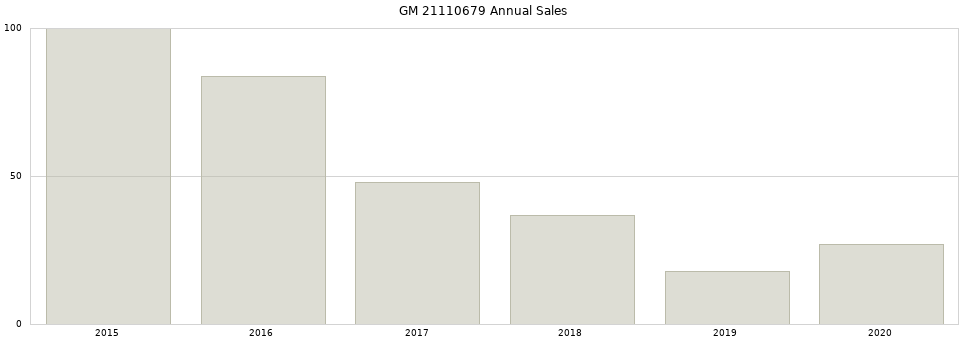 GM 21110679 part annual sales from 2014 to 2020.