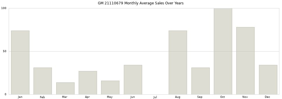 GM 21110679 monthly average sales over years from 2014 to 2020.