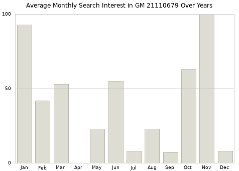 Monthly average search interest in GM 21110679 part over years from 2013 to 2020.