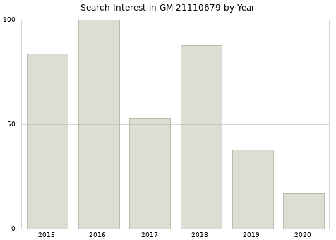 Annual search interest in GM 21110679 part.