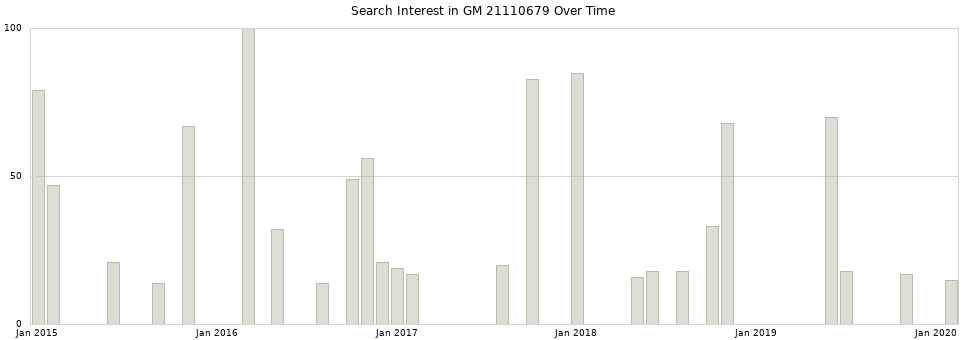 Search interest in GM 21110679 part aggregated by months over time.