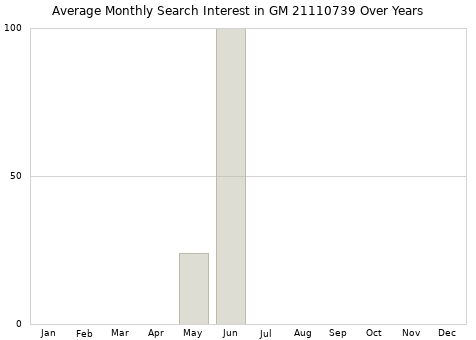 Monthly average search interest in GM 21110739 part over years from 2013 to 2020.