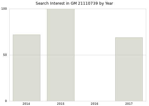 Annual search interest in GM 21110739 part.