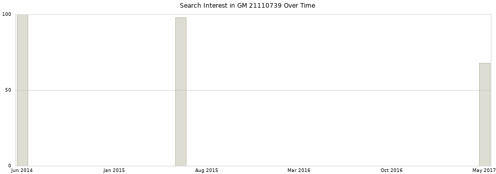 Search interest in GM 21110739 part aggregated by months over time.