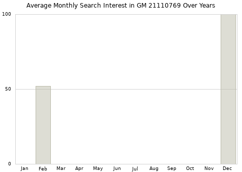 Monthly average search interest in GM 21110769 part over years from 2013 to 2020.