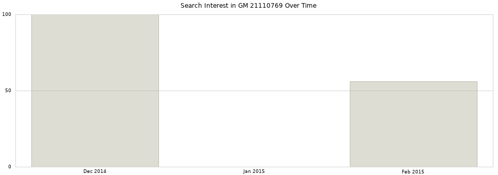 Search interest in GM 21110769 part aggregated by months over time.