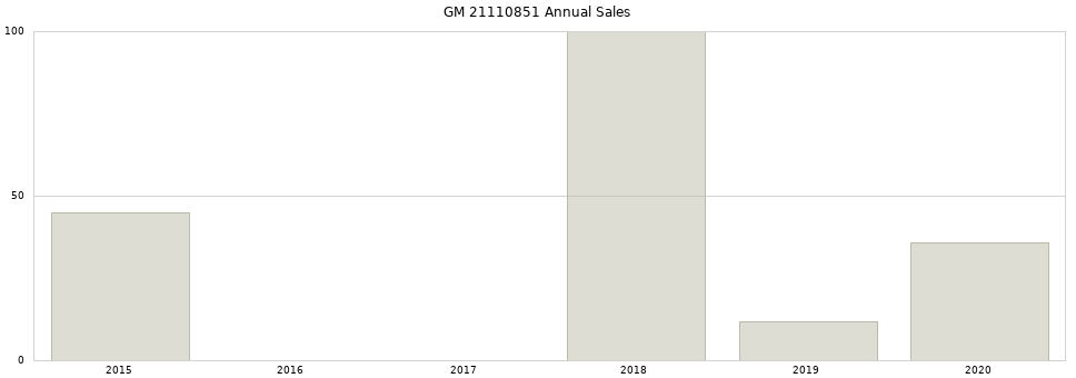 GM 21110851 part annual sales from 2014 to 2020.