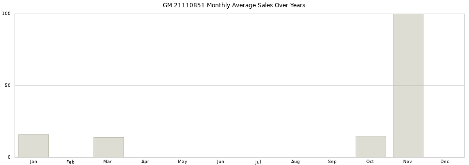 GM 21110851 monthly average sales over years from 2014 to 2020.