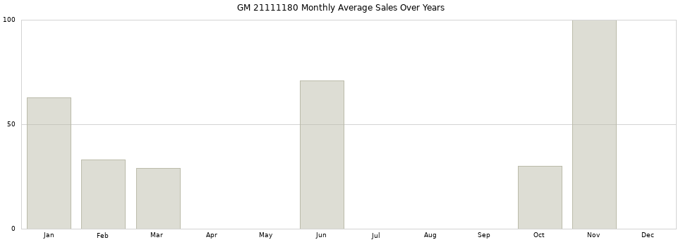 GM 21111180 monthly average sales over years from 2014 to 2020.