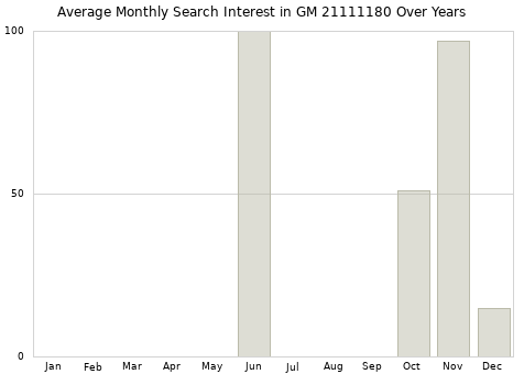 Monthly average search interest in GM 21111180 part over years from 2013 to 2020.