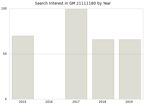 Annual search interest in GM 21111180 part.