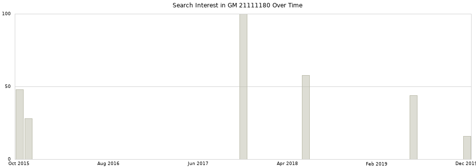 Search interest in GM 21111180 part aggregated by months over time.